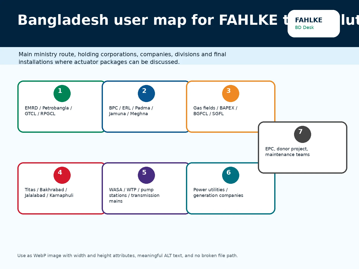 Bangladesh user map for FAHLKE type actuator control line monitoring and valve automation opportunities