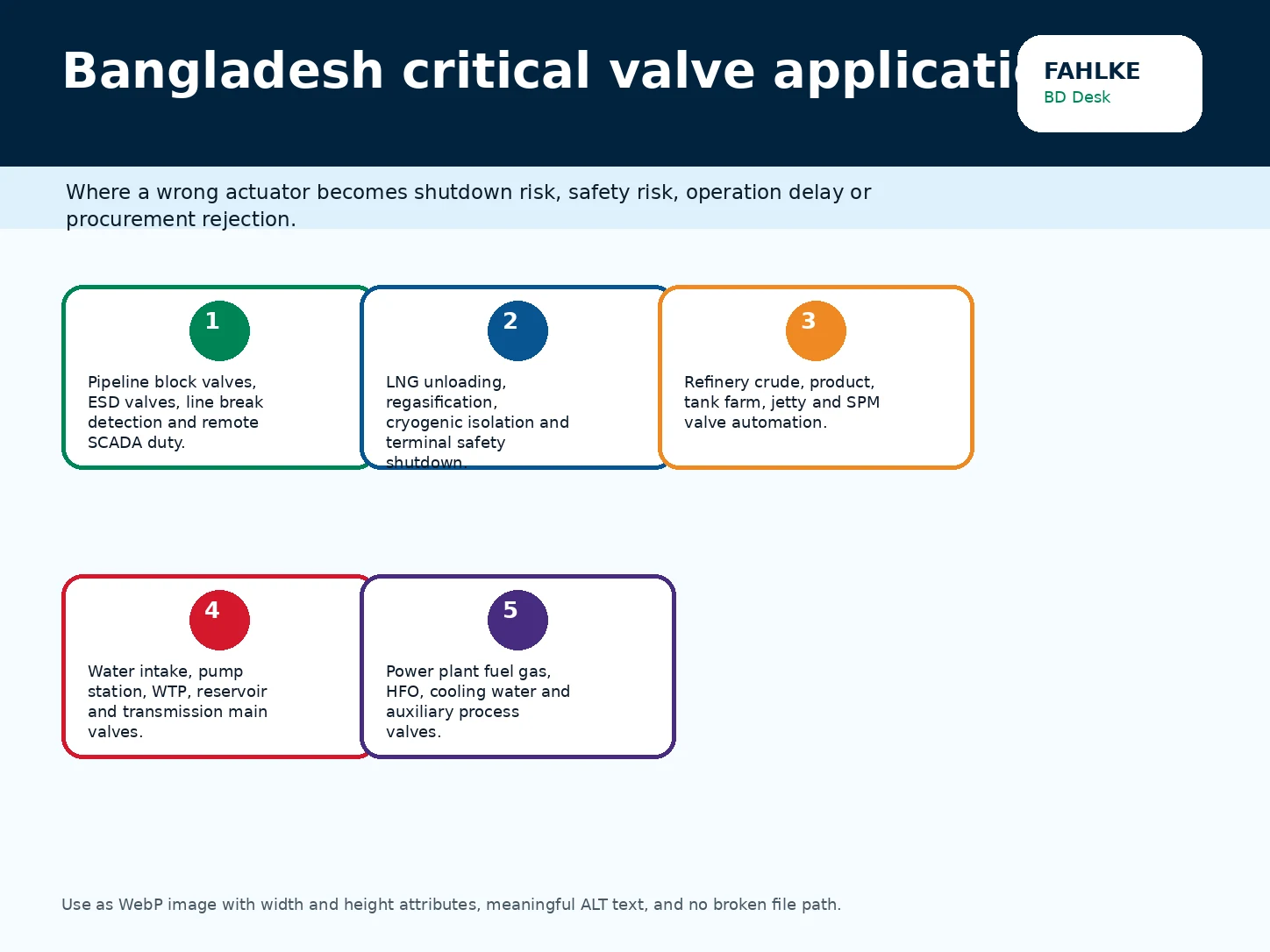 FAHLKE Bangladesh applications for LNG gas transmission refinery SPM petroleum terminal water utility and power plant valve automation
